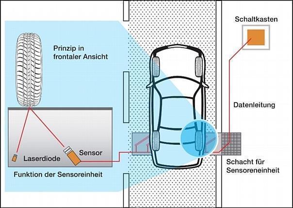 ProContour hat ein System zur Messung von Reifenprofiltiefen im fließenden Verkehr entwickelt. Grafik: Auto-Reporter/ProContour 